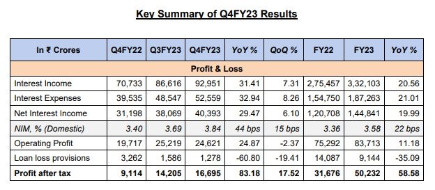 SBI Q4 Result
